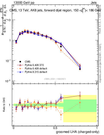 Plot of j.lha.gc in 13000 GeV pp collisions