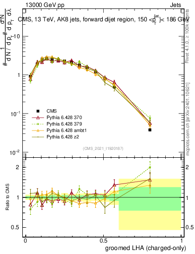 Plot of j.lha.gc in 13000 GeV pp collisions