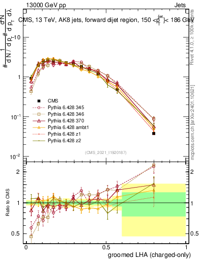 Plot of j.lha.gc in 13000 GeV pp collisions
