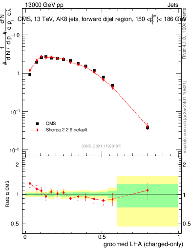 Plot of j.lha.gc in 13000 GeV pp collisions