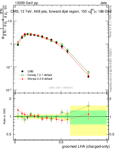 Plot of j.lha.gc in 13000 GeV pp collisions