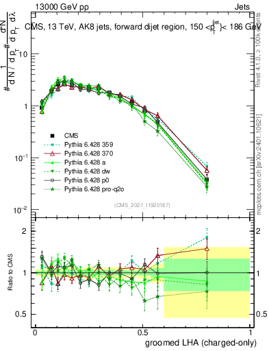 Plot of j.lha.gc in 13000 GeV pp collisions
