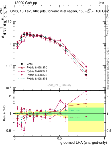 Plot of j.lha.gc in 13000 GeV pp collisions