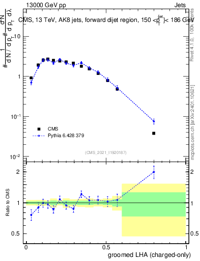 Plot of j.lha.gc in 13000 GeV pp collisions