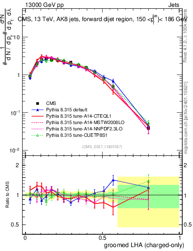 Plot of j.lha.gc in 13000 GeV pp collisions
