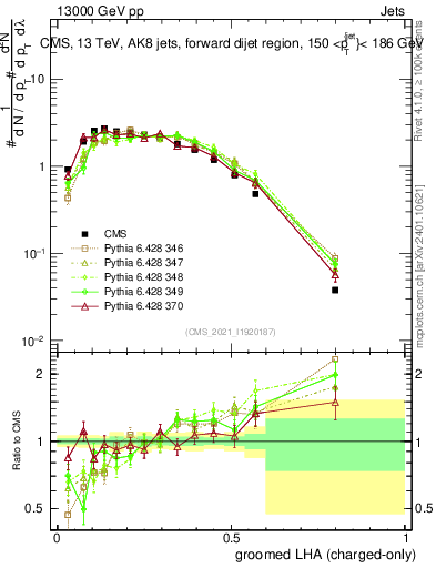 Plot of j.lha.gc in 13000 GeV pp collisions
