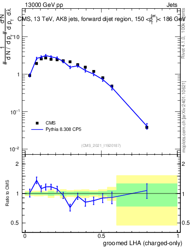 Plot of j.lha.gc in 13000 GeV pp collisions