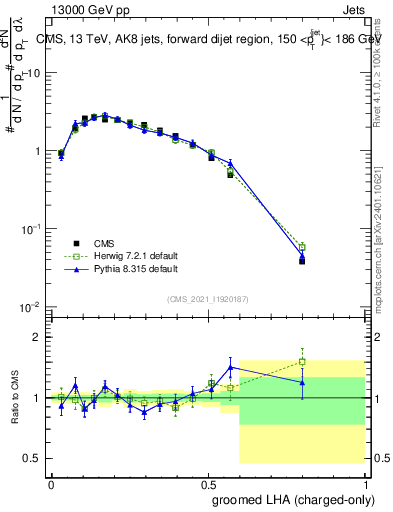 Plot of j.lha.gc in 13000 GeV pp collisions