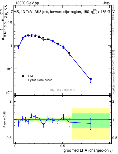 Plot of j.lha.gc in 13000 GeV pp collisions