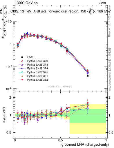 Plot of j.lha.gc in 13000 GeV pp collisions