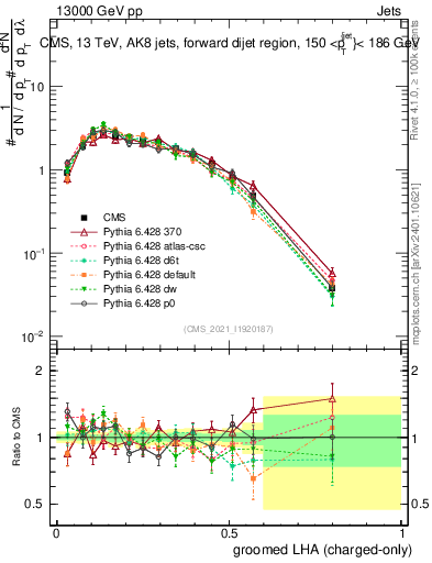 Plot of j.lha.gc in 13000 GeV pp collisions