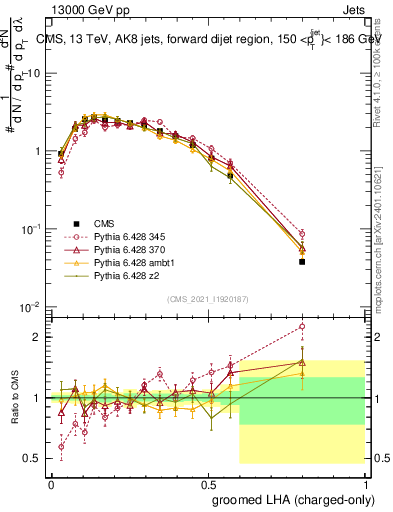 Plot of j.lha.gc in 13000 GeV pp collisions