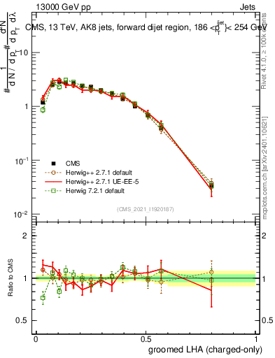 Plot of j.lha.gc in 13000 GeV pp collisions