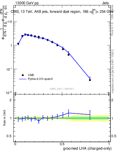 Plot of j.lha.gc in 13000 GeV pp collisions