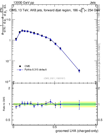 Plot of j.lha.gc in 13000 GeV pp collisions