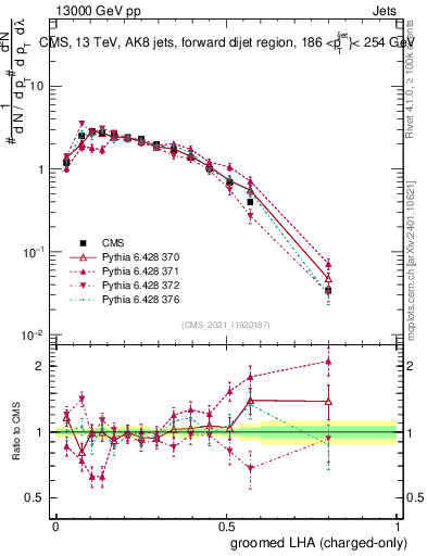 Plot of j.lha.gc in 13000 GeV pp collisions