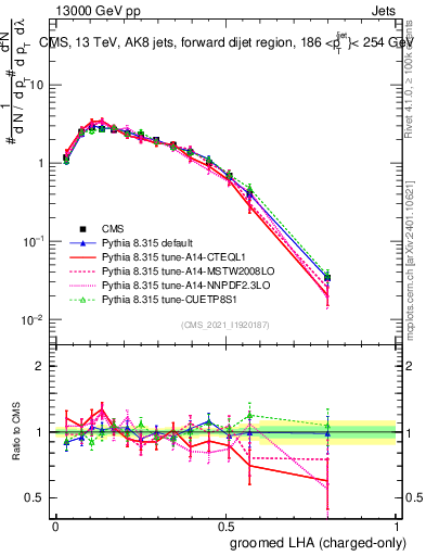 Plot of j.lha.gc in 13000 GeV pp collisions