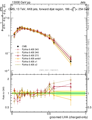 Plot of j.lha.gc in 13000 GeV pp collisions