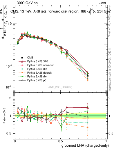 Plot of j.lha.gc in 13000 GeV pp collisions