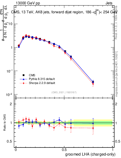 Plot of j.lha.gc in 13000 GeV pp collisions