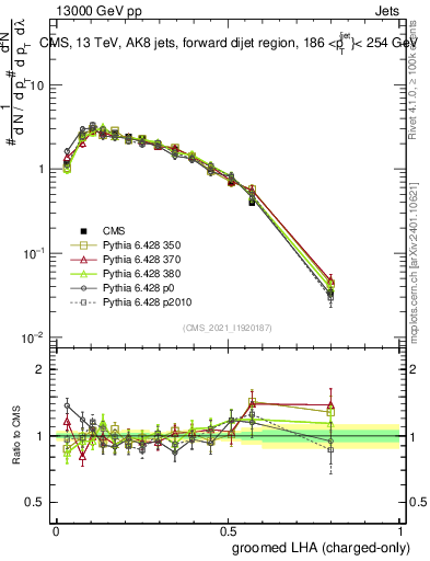 Plot of j.lha.gc in 13000 GeV pp collisions