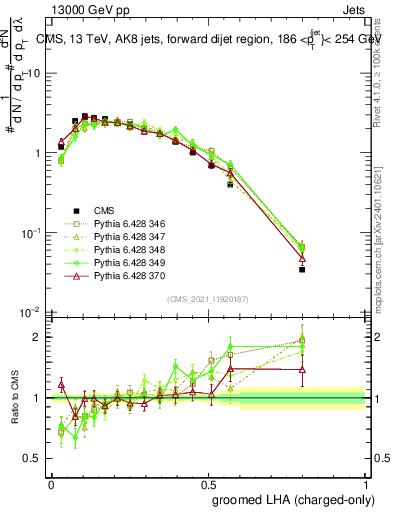 Plot of j.lha.gc in 13000 GeV pp collisions