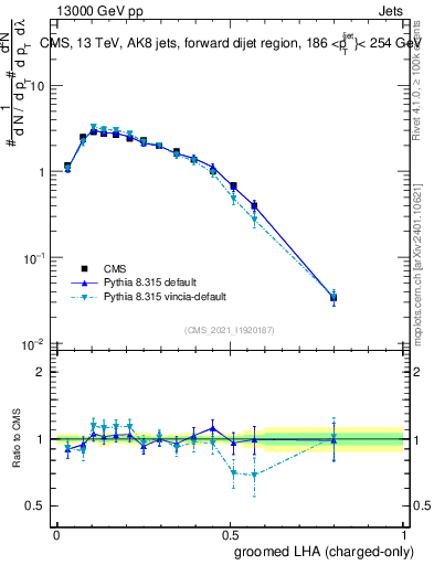 Plot of j.lha.gc in 13000 GeV pp collisions