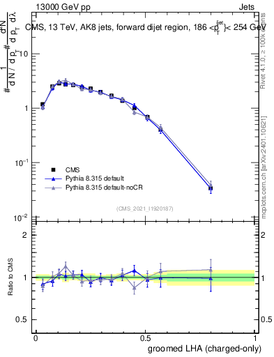 Plot of j.lha.gc in 13000 GeV pp collisions