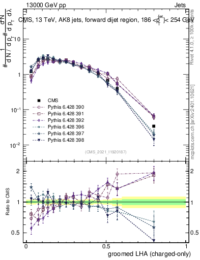 Plot of j.lha.gc in 13000 GeV pp collisions