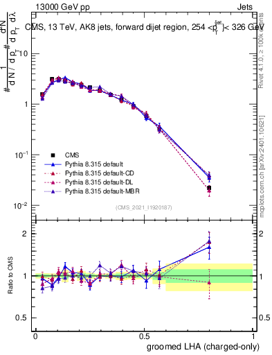 Plot of j.lha.gc in 13000 GeV pp collisions