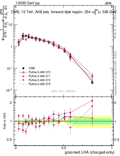 Plot of j.lha.gc in 13000 GeV pp collisions