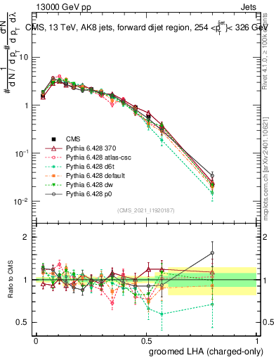 Plot of j.lha.gc in 13000 GeV pp collisions