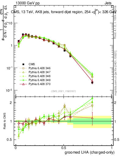 Plot of j.lha.gc in 13000 GeV pp collisions