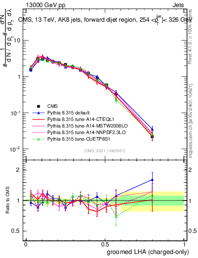 Plot of j.lha.gc in 13000 GeV pp collisions
