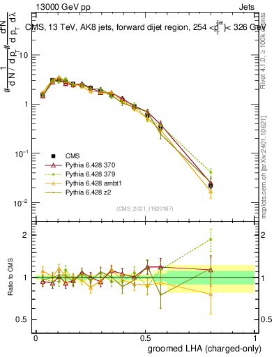 Plot of j.lha.gc in 13000 GeV pp collisions