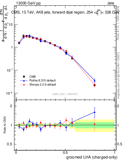 Plot of j.lha.gc in 13000 GeV pp collisions