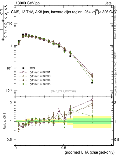 Plot of j.lha.gc in 13000 GeV pp collisions