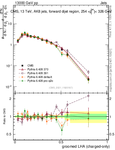 Plot of j.lha.gc in 13000 GeV pp collisions