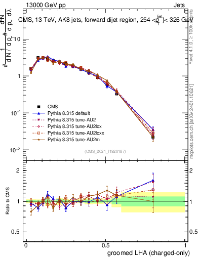 Plot of j.lha.gc in 13000 GeV pp collisions