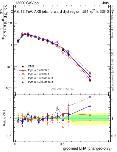 Plot of j.lha.gc in 13000 GeV pp collisions