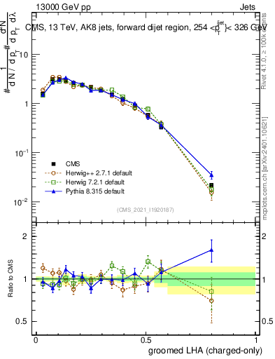 Plot of j.lha.gc in 13000 GeV pp collisions