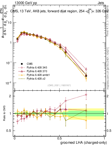 Plot of j.lha.gc in 13000 GeV pp collisions