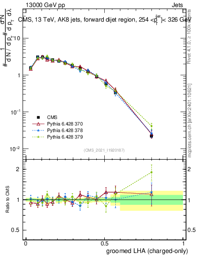 Plot of j.lha.gc in 13000 GeV pp collisions