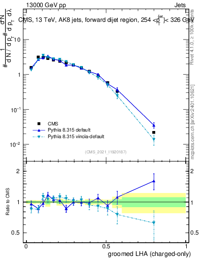 Plot of j.lha.gc in 13000 GeV pp collisions