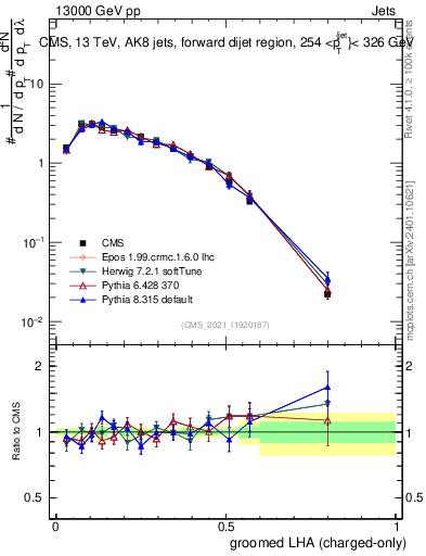 Plot of j.lha.gc in 13000 GeV pp collisions