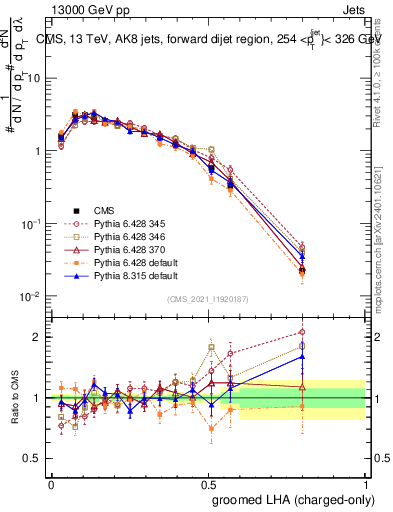 Plot of j.lha.gc in 13000 GeV pp collisions