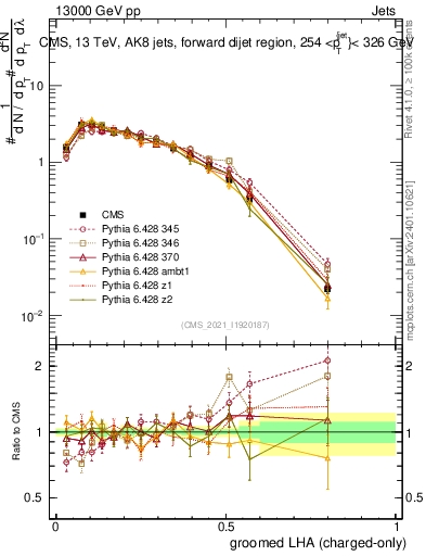 Plot of j.lha.gc in 13000 GeV pp collisions