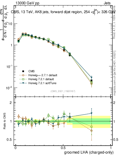Plot of j.lha.gc in 13000 GeV pp collisions