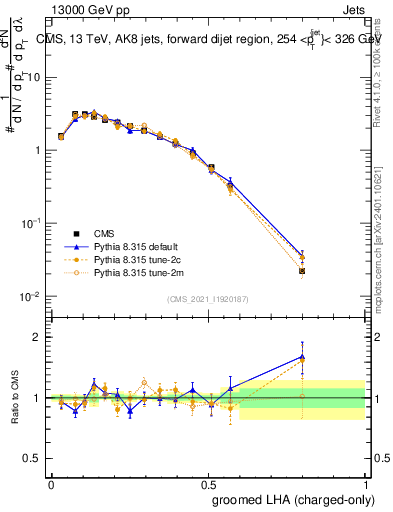 Plot of j.lha.gc in 13000 GeV pp collisions