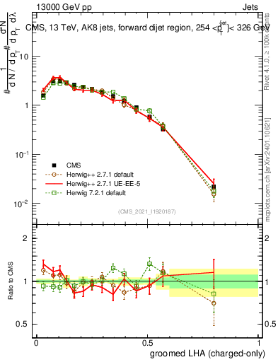 Plot of j.lha.gc in 13000 GeV pp collisions